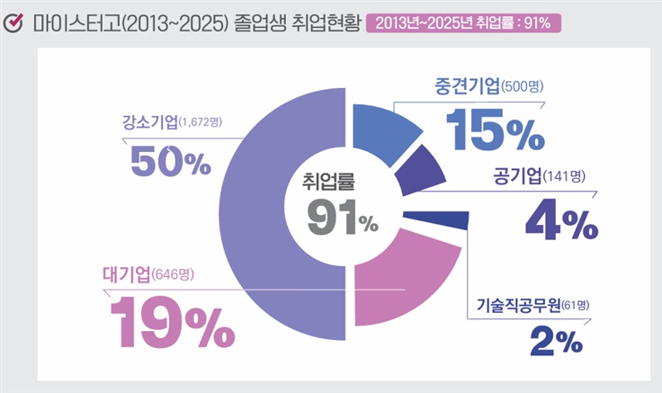 마이스터 기수별 취업현황(전체), 2013~2024학년도 졸업생 공기업, 공무원, 대기업 취업 누계, 대기업/공기업 취업 현황(마이스터 14기~2025학년도 3학년) 표 이미지