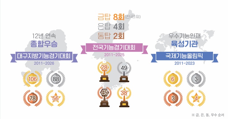 최근 3년간 기능경기대회 입상 현황 표 이미지