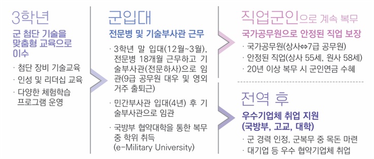 군특성화에 대한 설명 및 우리학교 해병대 군특성화 운영과정, 학생특전, e-MU 제도에 대한 설명