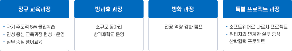 정규 교육과정:-자기 주도적 SW 몰입학습, -인성 중심 교육과정 편성·운영, -실무 중심 영어교육 / 방과후과정 : 소규모 동아리 방과후학교 운영 / 방학 과정 : 전공 역량 강화 캠프 / 특별 프로젝트 과정 : -소프트웨어로 나르샤 프로젝트, -취업처와 연계한 실무 중심 산학 협력 프로젝