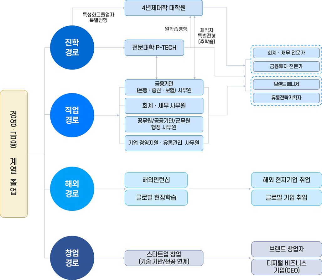 경영·금융계열