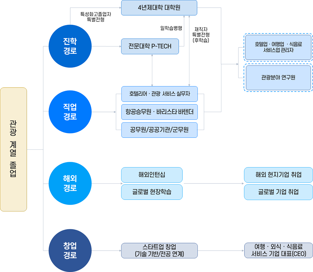 관광계열