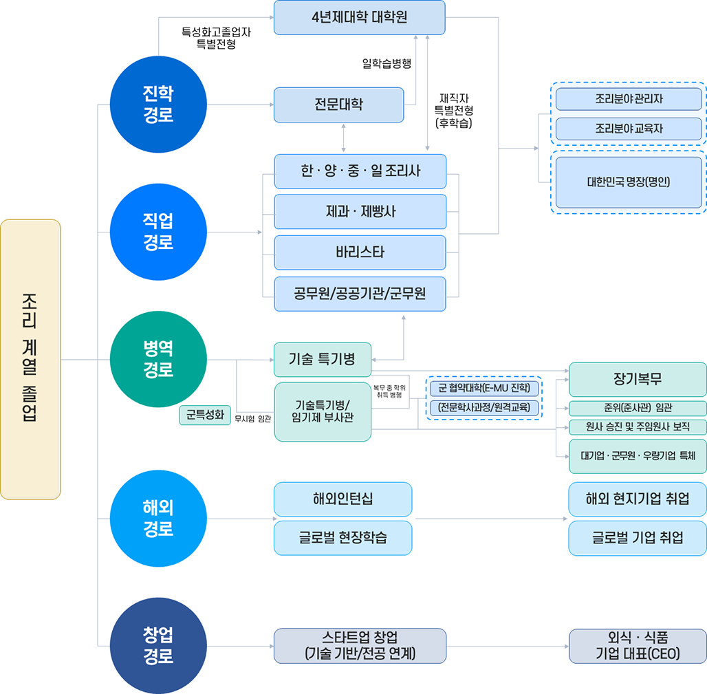 조리계열