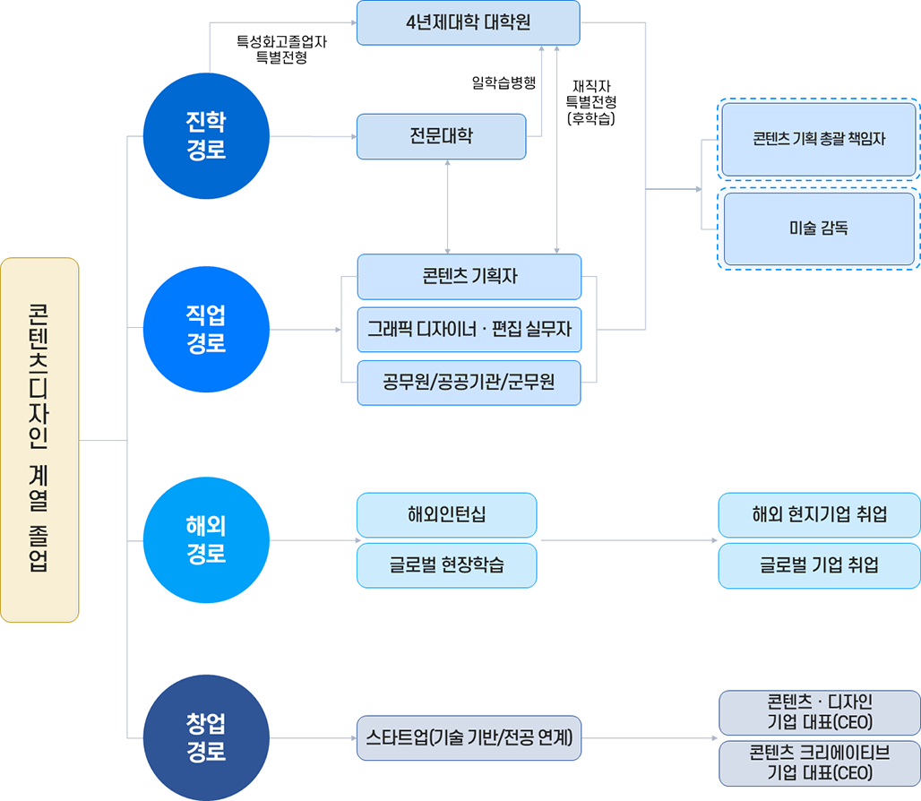 콘텐츠디자인계열