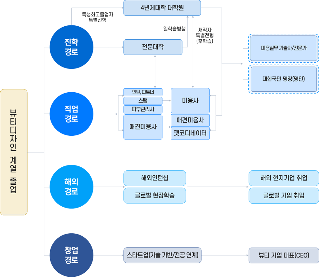 뷰티디자인계열