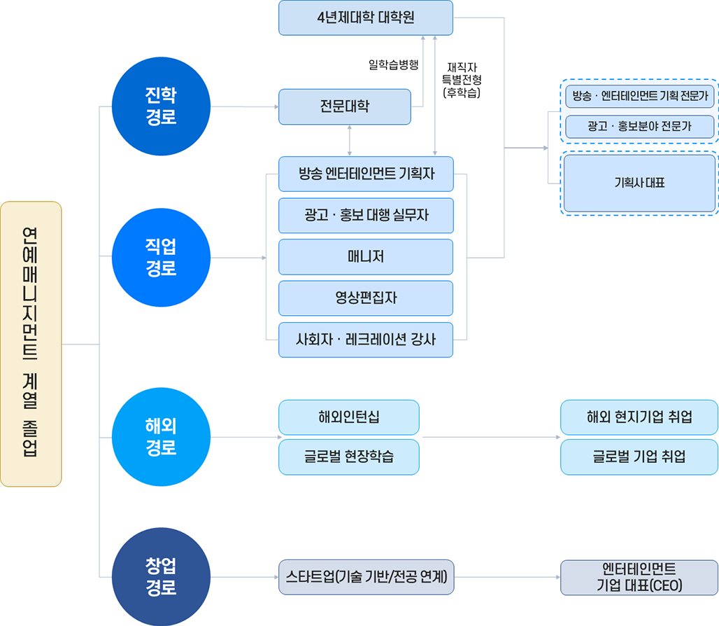 연예매니지먼트계열