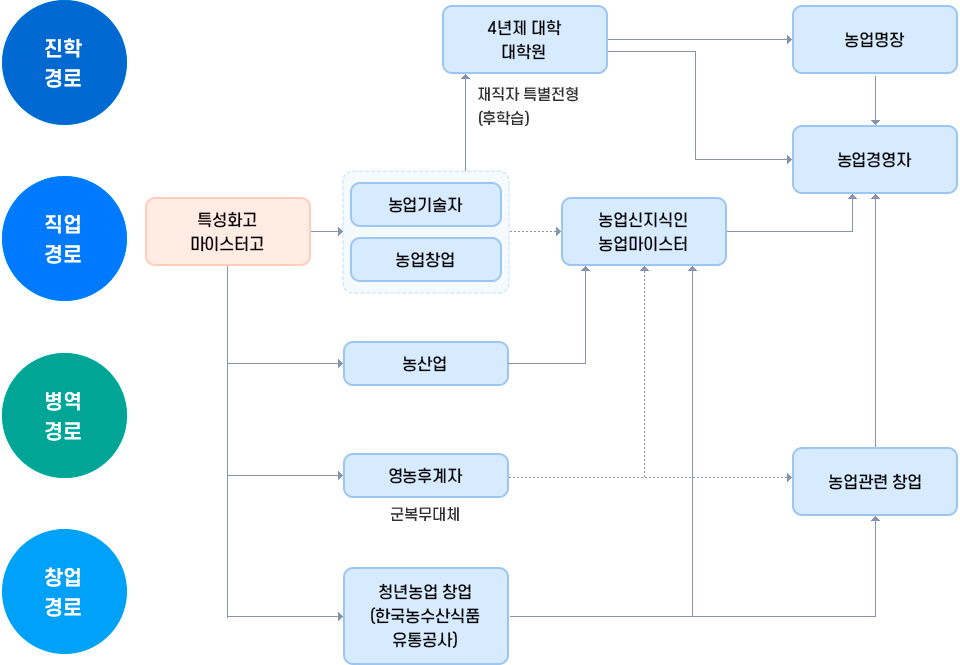 진학경로, 직업경로, 병역경로, 창업경로에 대한 소개 이미지입니다. 자세한 내용은 하단 참조