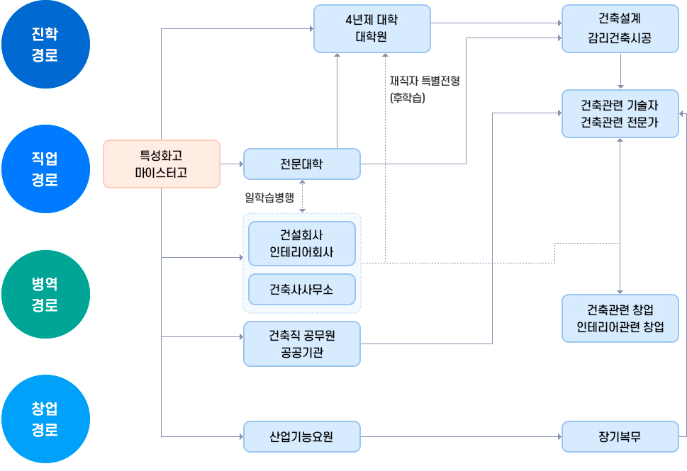 진학경로, 직업경로, 창업경로, 병역경로에 대한 소개 이미지입니다. 자세한 내용은 하단 참조