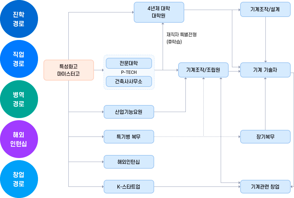 진학경로, 직업경로, 병역경로, 해외인턴십, 창업경로에 대한 소개 이미지입니다. 자세한 내용은 하단 참조
