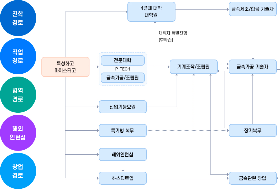 진학경로, 직업경로, 병역경로, 해외인턴십, 창업경로에 대한 소개 이미지입니다. 자세한 내용은 하단 참조