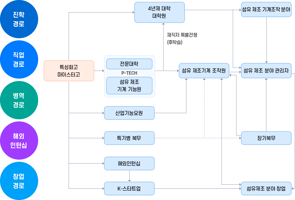 진학경로, 직업경로, 병역경로, 해외인턴십, 창업경로에 대한 소개 이미지입니다. 자세한 내용은 하단 참조