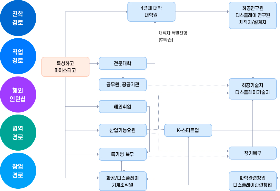 진학경로, 직업경로, 해외인턴십, 병역경로, 창업경로에 대한 소개 이미지입니다. 자세한 내용은 하단 참조