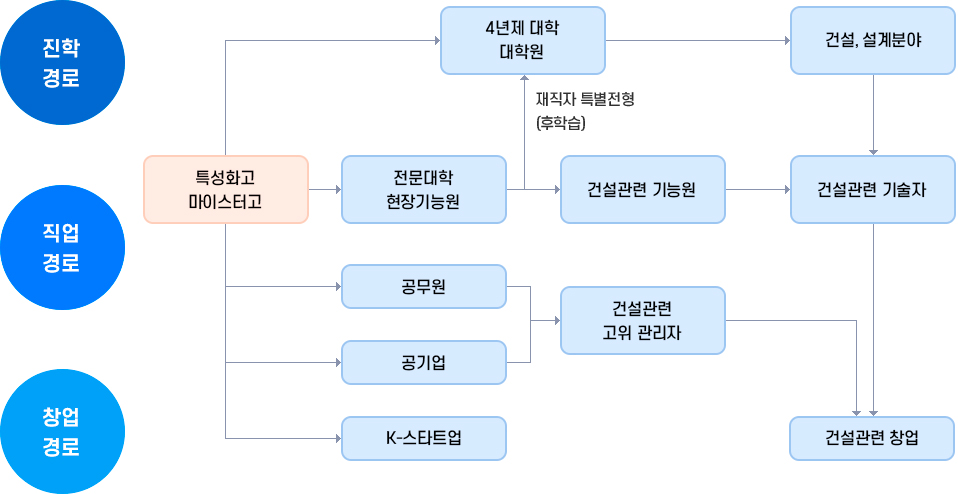 진학경로, 직업경로, 창업경로에 대한 소개 이미지입니다. 자세한 내용은 하단 참조