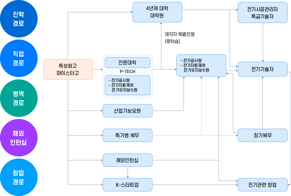 진학경로, 직업경로, 병역경로, 해외인턴십, 창업경로에 대한 소개 이미지입니다. 자세한 내용은 하단 참조