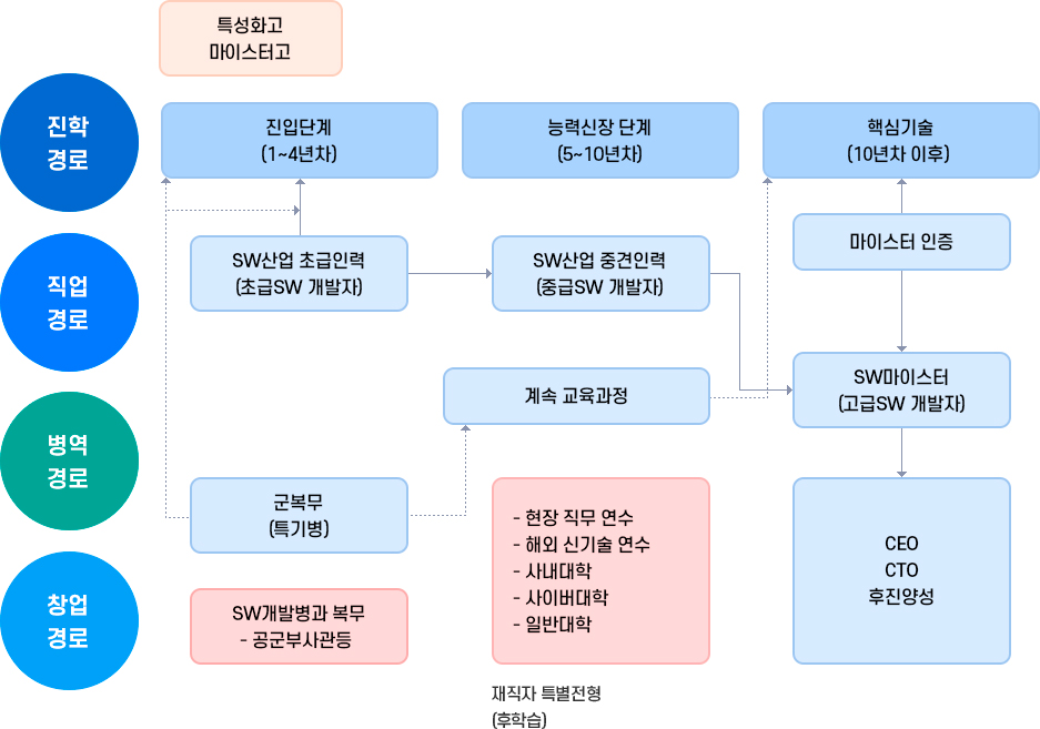 진학경로, 직업경로, 병역경로, 창업경로에 대한 소개 이미지입니다. 자세한 내용은 하단 참조