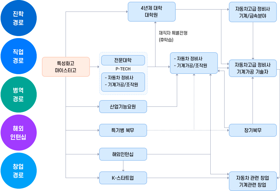 진학경로, 직업경로, 병역경로, 해외인턴십, 창업경로에 대한 소개 이미지입니다. 자세한 내용은 하단 참조