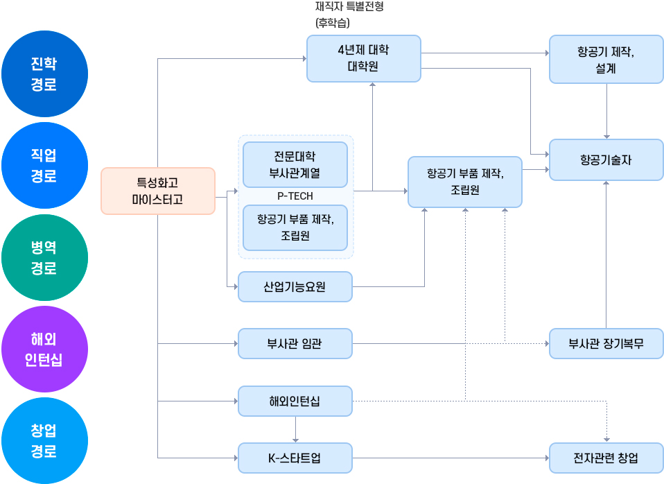진학경로, 직업경로, 병역경로, 해외인턴십, 창업경로에 대한 소개 이미지입니다. 자세한 내용은 하단 참조