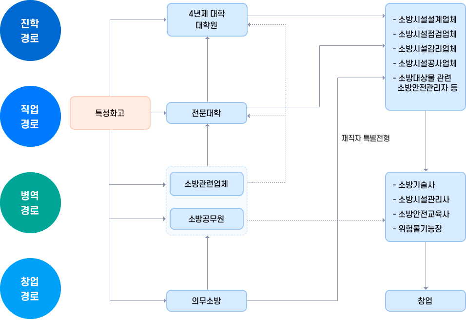 진학경로, 직업경로, 병역경로, 창업경로에 대한 소개 이미지입니다. 자세한 내용은 하단 참조