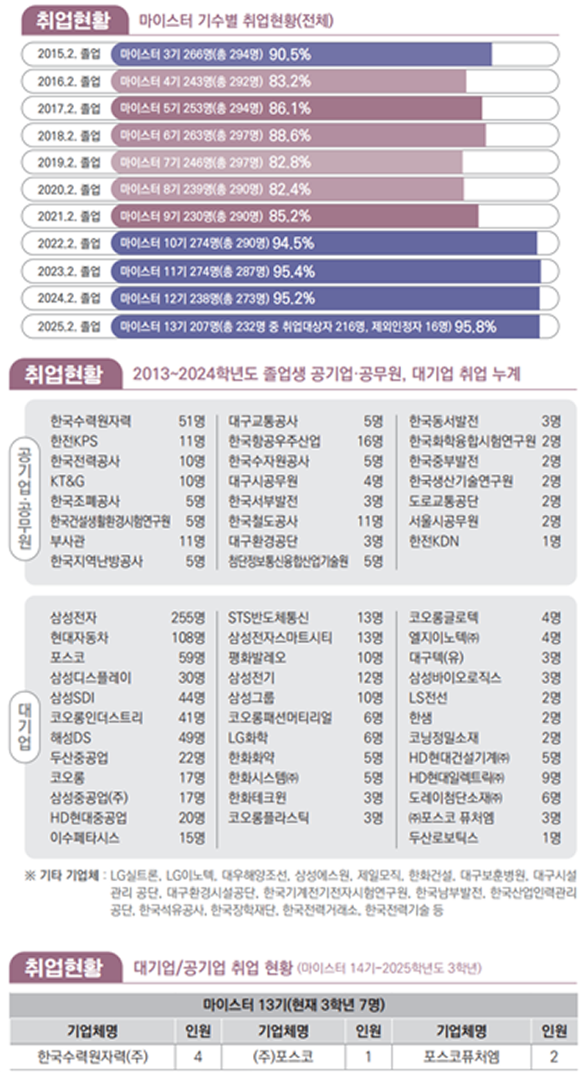 마이스터 기수별 취업현황(전체), 2013~2024학년도 졸업생 공기업, 공무원, 대기업 취업 누계, 대기업/공기업 취업 현황(마이스터 14기~2025학년도 3학년) 표 이미지