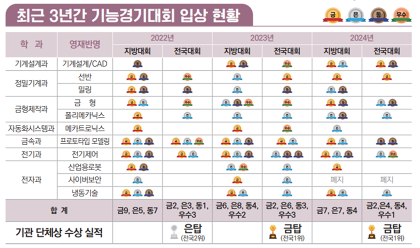최근 3년간 기능경기대회 입상 현황 표 이미지