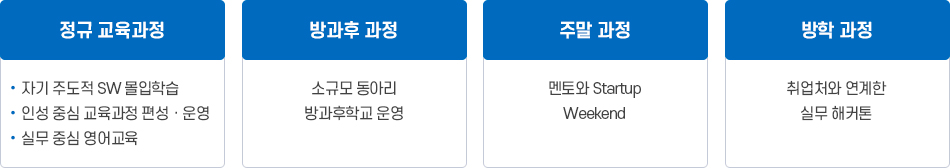 정규 교육과정:-자기 주도적 SW 몰입학습, -인성 중심 교육과정 편성·운영, -실무 중심 영어교육 / 방과후과정 : 소규모 동아리 방과후학교 운영 / 주말 과정 : 멘토와 Startup Weekend / 방학 과정 : 취업처와 연계한 실무 해커톤
