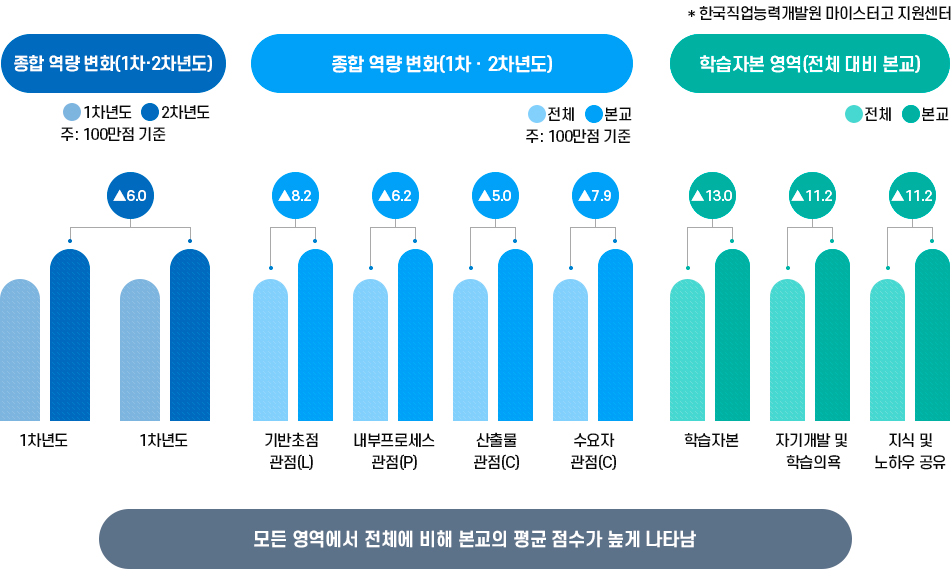 종합 역량 변화(1차,2차년도) : 1차년도 대비 2차년도 6.0▲ / 종합 역량 변화(전체 대비 본교) : 기반조정관점 8.2▲, 내부프로세스관점 6.2▲, 산출물관점 5.0▲, 수요자관점 7.9▲ / 학습자본 영역(전체 대비 본교) : 학습자본 13.0▲, 자기개발 및 학습의욕 11.2▲, 지식 및 노하우 공유 11.2▲  모든 영역에서 전체에 비해 본교의 평균 점수가 높게 나타남
