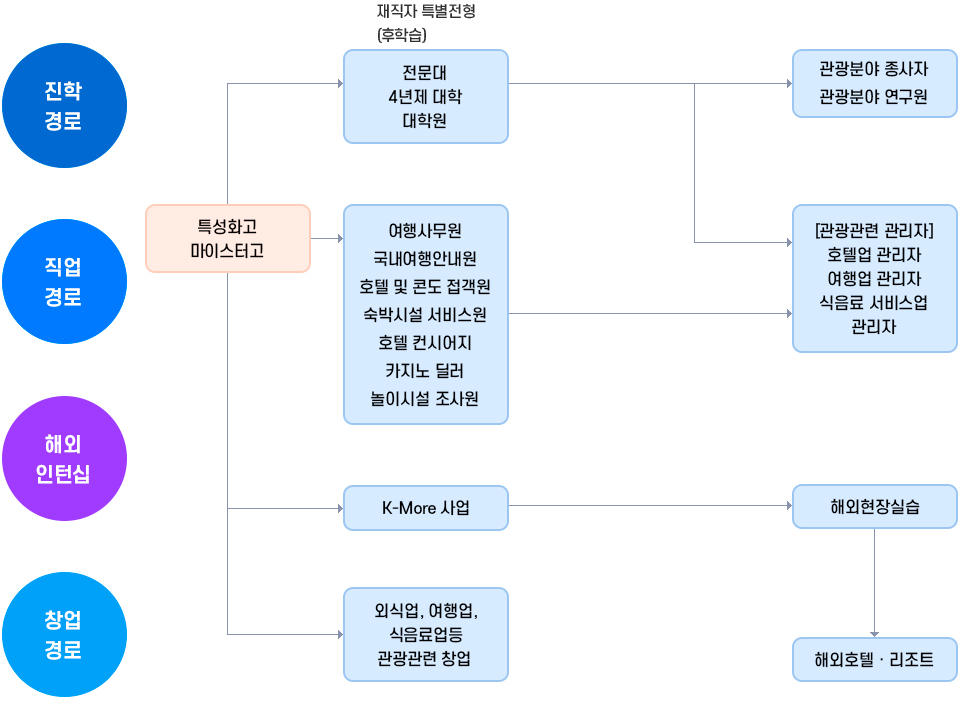 진학경로, 직업경로, 해외인턴쉽, 창업경로에 대한 소개 이미지입니다. 자세한 내용은 하단 참조