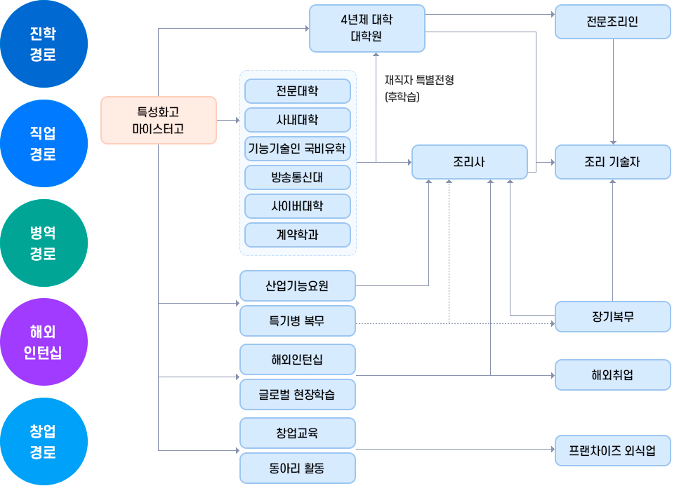 진학경로, 직업경로, 병역경로, 해외인턴쉽, 창업경로에 대한 소개 이미지입니다. 자세한 내용은 하단 참조