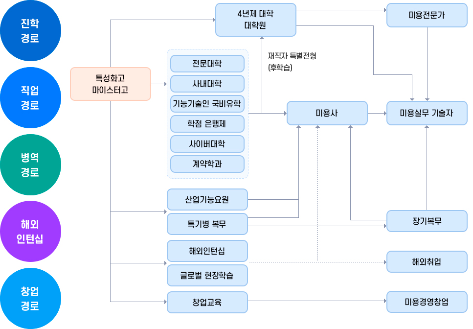 진학경로, 직업경로, 병역경로, 해외인턴쉽, 창업경로에 대한 소개 이미지입니다. 자세한 내용은 하단 참조