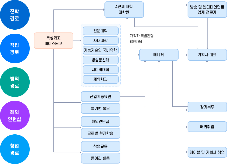 진학경로, 직업경로, 병역경로, 해외인턴쉽, 창업경로에 대한 소개 이미지입니다. 자세한 내용은 하단 참조
