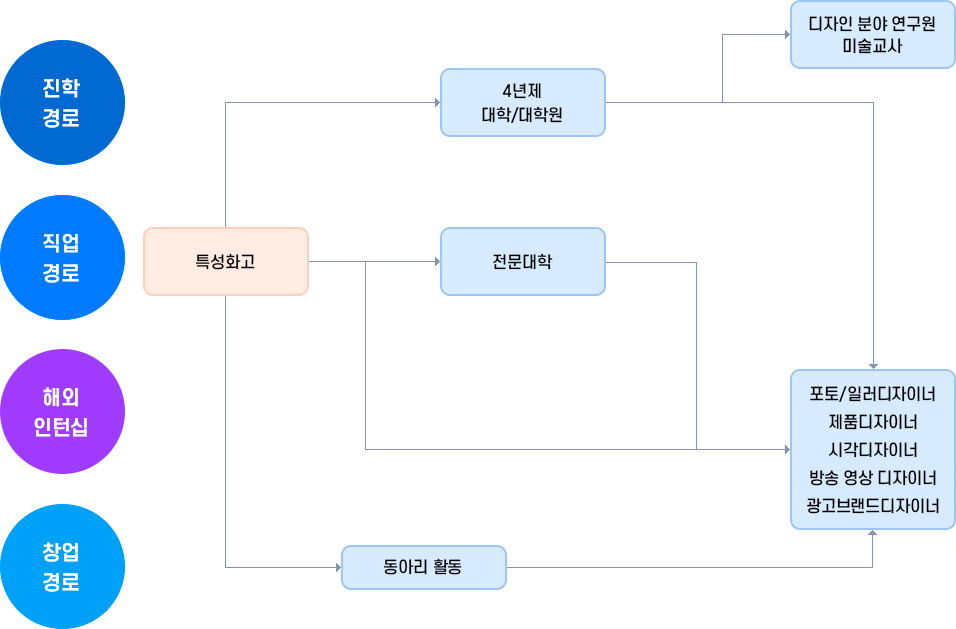 진학경로, 직업경로, 해외인턴쉽, 창업경로에 대한 소개 이미지입니다. 자세한 내용은 하단 참조