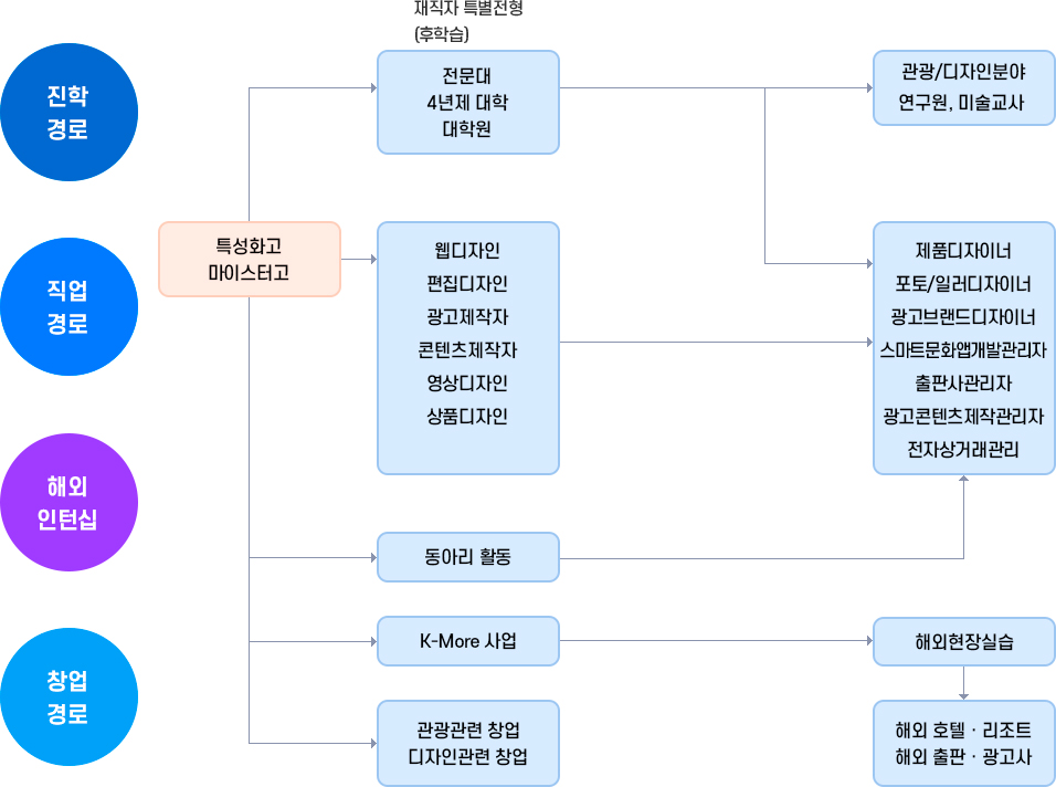 진학경로, 직업경로, 해외인턴쉽, 창업경로에 대한 소개 이미지입니다. 자세한 내용은 하단 참조