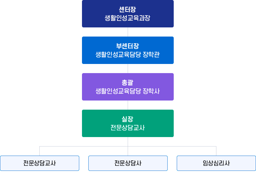 조직안내 : 상세한 내용은 아래를 참조해주세요.
