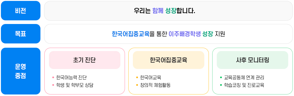 운영방향 이미지, 비전:우리는 함께 성장합니다., 목표:한국어집중교육을 통한 이주배경학생 성장 지원, 운영중점:1.초기진단-한국어능력진단,학생 및 학부모 상담 2.한국어집중교육-한국어교육,창의적 체험활동 3.사후 모니터링-교육공동체 연계 관리,학습코칭 및 진로교육