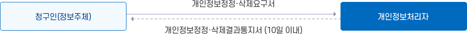 청구인(정보주체)이 개인정보처리자에게 개인정보정정·삭제요구서를 주면  개인정보정정·삭제결과통지서(10일 이내)를 받을 수 있다.