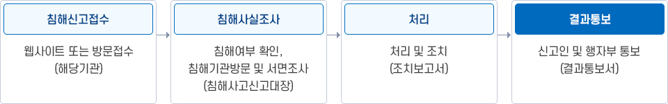 침해신고접수(웹사이트 또는 방문접수 _ 해당기관)→침해사실조사(침해여부 확인, 침해기관방문 및 서면조사 _ 침해사고신고대장)→처리(처리 및 조치_조치보고서)→결과통보(신고인 및 행자부 통보_결과통보서)
