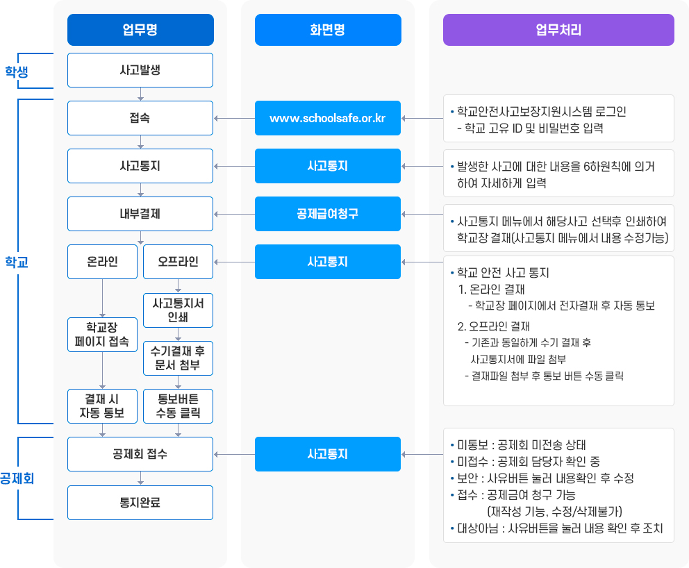 사고통지 절차 : 상세한 내용은 아래를 참조해주세요