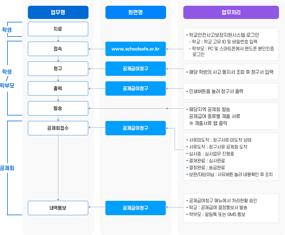 청구절차 : 상세한 내용은 아래를 참조해주세요