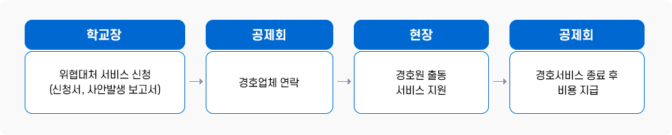 이용절차