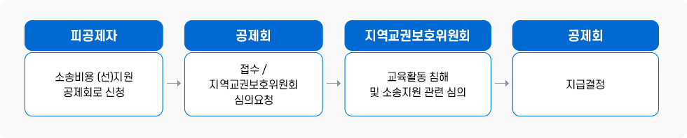 이용절차