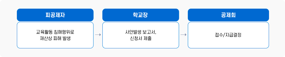 이용절차