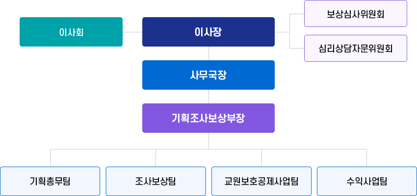 조직도: 자세한 내용은 아래를 참조해주세요